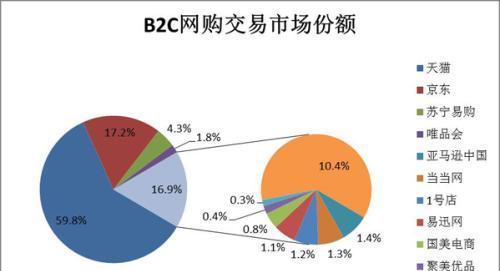 国内B2C平台发展现状及影响力（揭秘国内B2C平台市场格局与竞争态势）