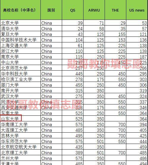 山东二本院校排名榜出炉（揭秘山东二本院校的综合实力）