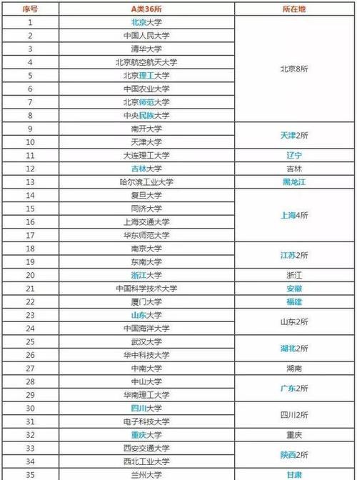 2024年国家双一流大学名单排名出炉（揭秘中国高等教育的新格局）