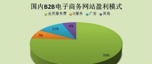 B2B电商平台（探索B2B电商平台的发展趋势和商业价值）