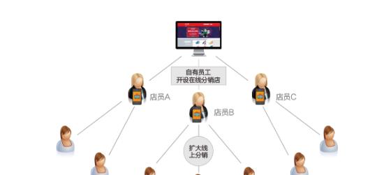 网络分销平台的类型和特点（揭秘网络分销平台的五大类型及其优势）