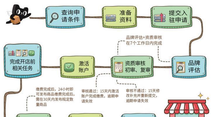 开店不用愁，微信小程序带你飞（以微信小程序开店的步骤及“开店”）