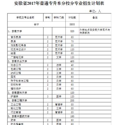 安徽大专院校一览表（全面了解安徽省内的大专院校情况）