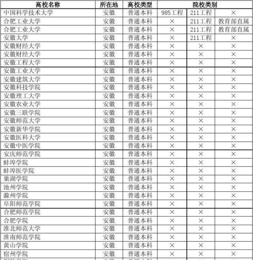 安徽大专院校一览表（全面了解安徽省内的大专院校情况）