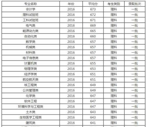 西安各大学分数线揭秘（了解西安大学录取分数线）