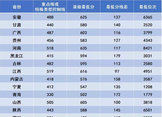 西安各大学分数线揭秘（了解西安大学录取分数线）