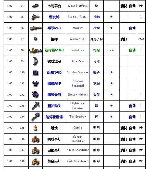 《火炬之光2最新合成配方大全》（探索火炬之光2世界）