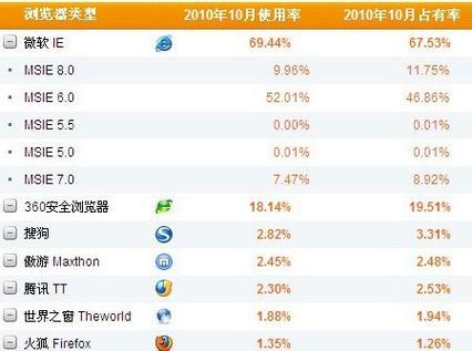 探索用的浏览器——找寻浏览体验