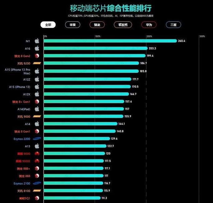 2024年手机CPU处理器排行榜（探索未来手机处理器的巅峰之路）