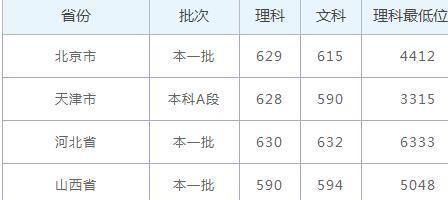 重庆大学录取分数线是多少（揭秘重庆大学录取分数线及背后的变化）