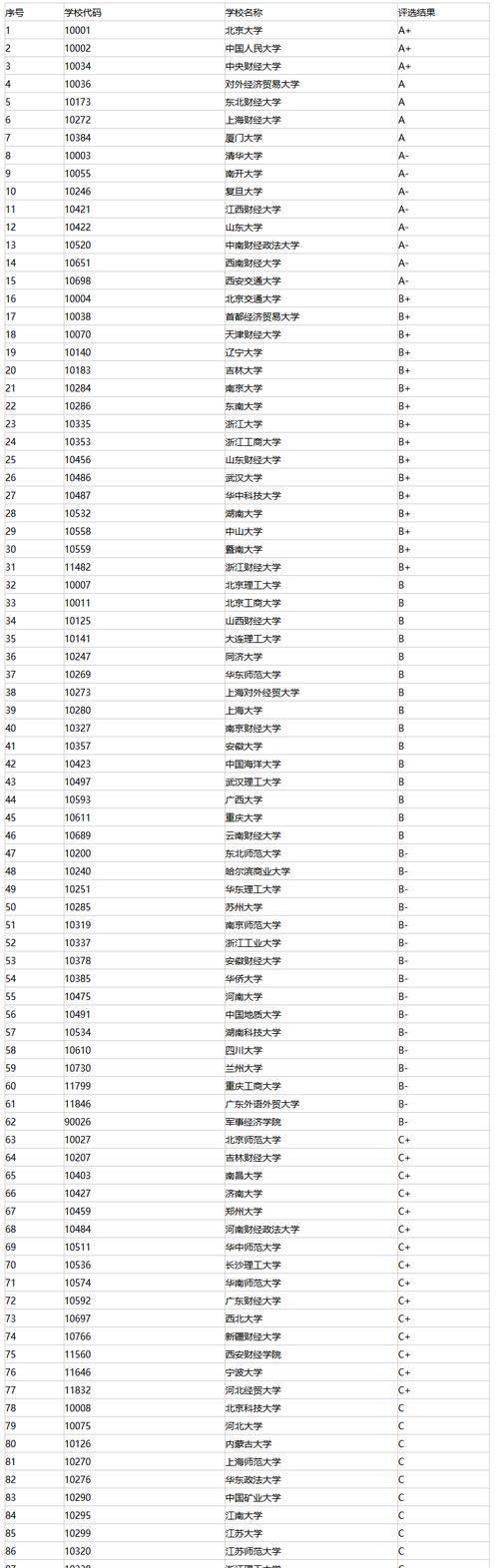 金融学排名前十大学（为梦想的金融事业选择最佳学府）