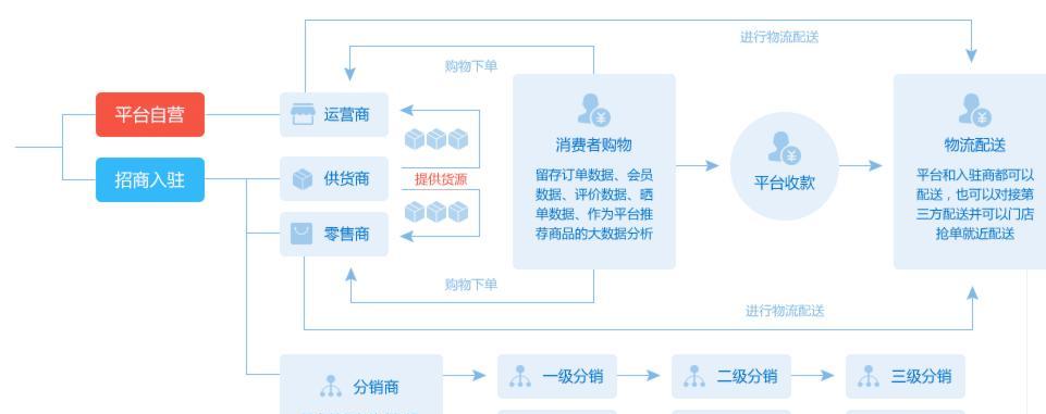 国内B2C平台大盘点（国内B2C平台生态全景图）