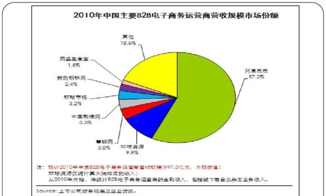 国内B2C平台大盘点（国内B2C平台生态全景图）