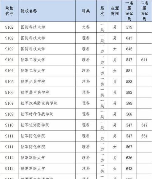 安徽高中录取分数线究竟是多少（分析安徽高中录取分数线的因素及其对学生的影响）