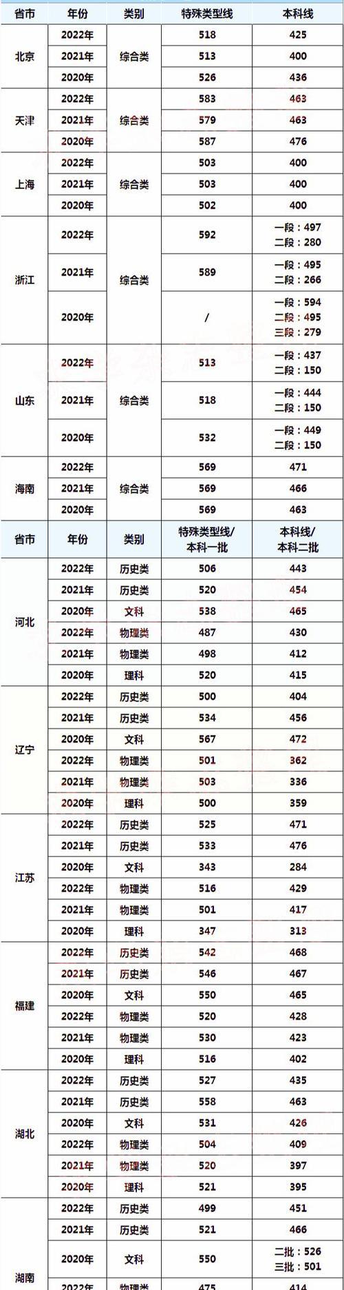 2024年本科分数线预测与分析（未来本科录取分数线变动趋势及影响因素分析）