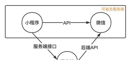 如何在微信上申请小程序（简单步骤帮你快速获得小程序开发权限）