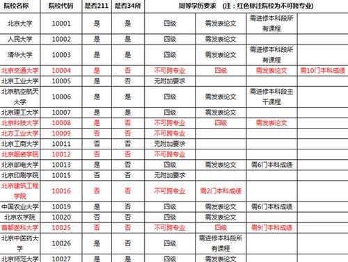 在职研究生报考条件与要求（了解在职研究生报考所需条件）