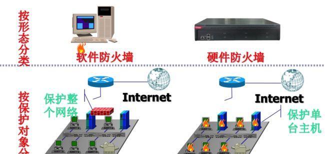 硬件防火墙和软件防火墙的区别（硬件防火墙与软件防火墙的特性和应用比较）