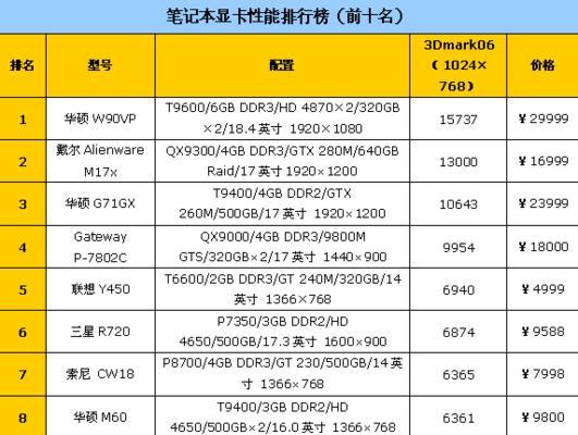 笔记本电脑显卡性能排行榜大揭秘（最新显卡排名及购买指南）