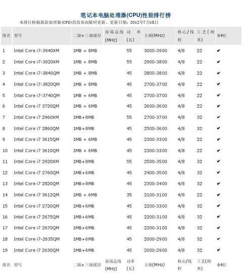 最新电脑CPU处理器排行榜揭晓（全新一代处理器性能争霸）