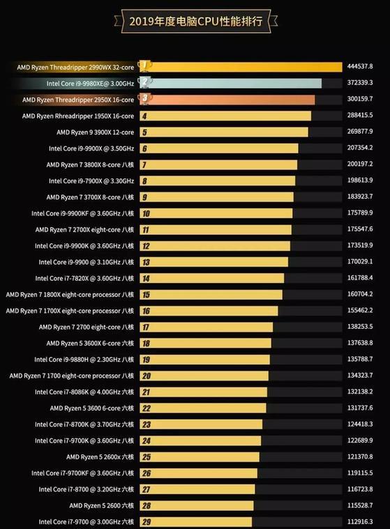 AMD笔记本处理器排名TOP10（挑战英特尔霸主地位的AMD笔记本处理器在市场中的排行榜）