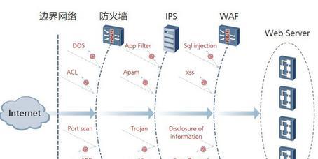 防火墙的作用与类型（保护网络安全的必备工具）