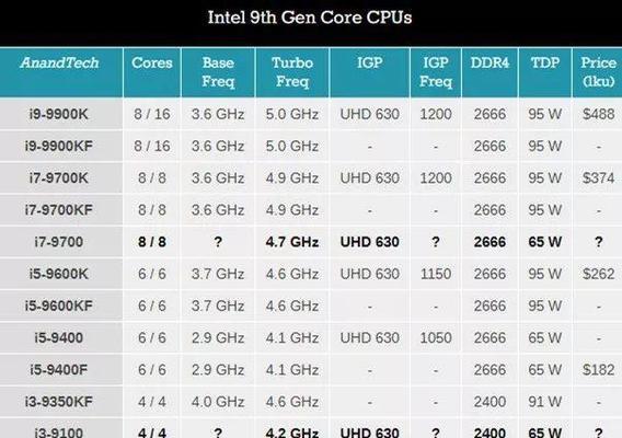 2024年最新电脑CPU处理器排行榜出炉（全面解析最新CPU处理器）