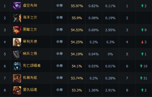 LOL英雄难度系数解析——选英雄前的必看指南（掌握难度系数）