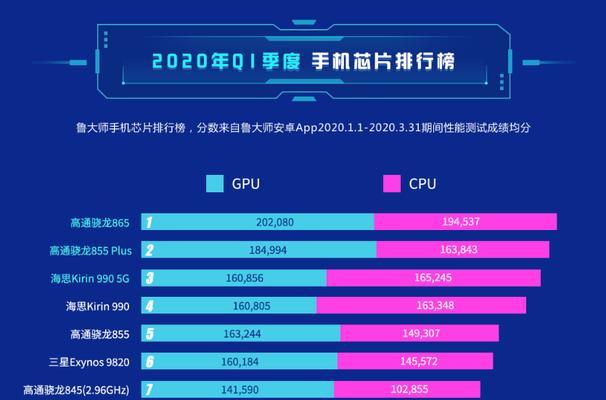 2024手机处理器排行榜（探索未来科技趋势）