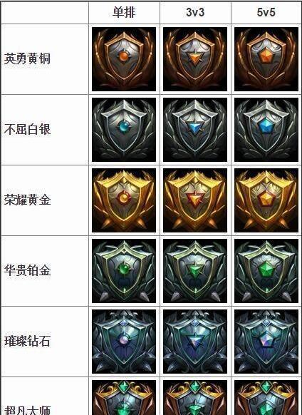 深入解析LOL排位赛段位顺序（从新手到高手）