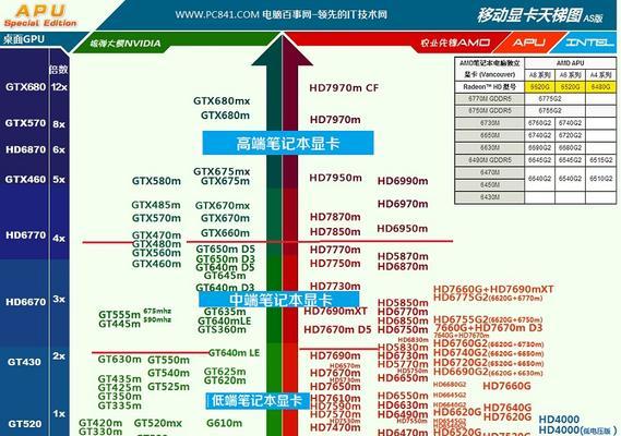 笔记本显卡排名表怎么看（了解笔记本显卡排名）