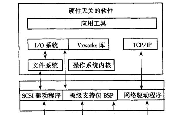 电脑总线控制器驱动的原理与应用（从控制器的功能）