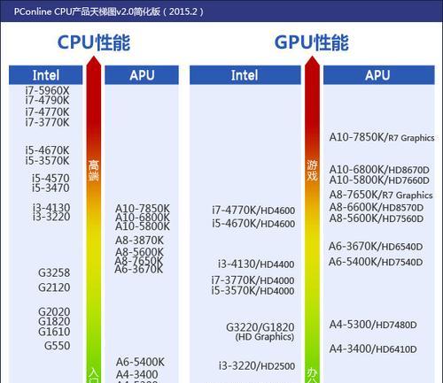 笔记本CPU排名性能图的详解