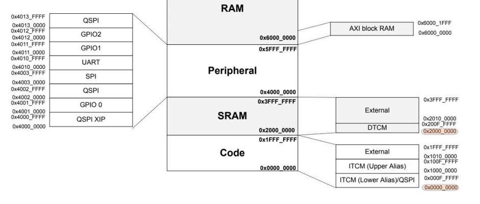 RAM和ROM的区别与作用剖析