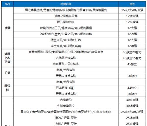 DNF小号快速升级攻略（如何在短时间内快速升级DNF小号）