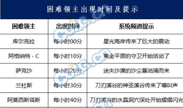 DNF小号快速升级攻略（如何在短时间内快速升级DNF小号）