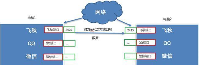 网络代理IP地址和端口详解（从入门到精通）