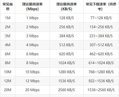 家庭宽带测速技巧（如何准确测量家庭宽带网速）