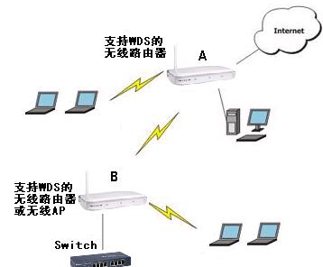 无线桥接方法（简单教程和步骤）