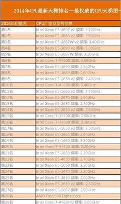 分享全球最强CPU性能排行（揭秘CPU巅峰）