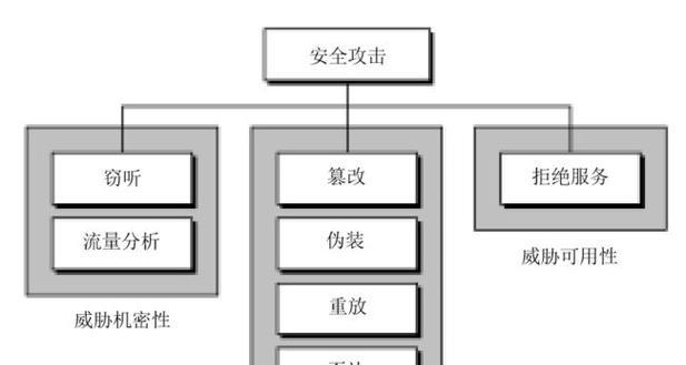 网络攻击方式全解析（掌握常见网络攻击手段）