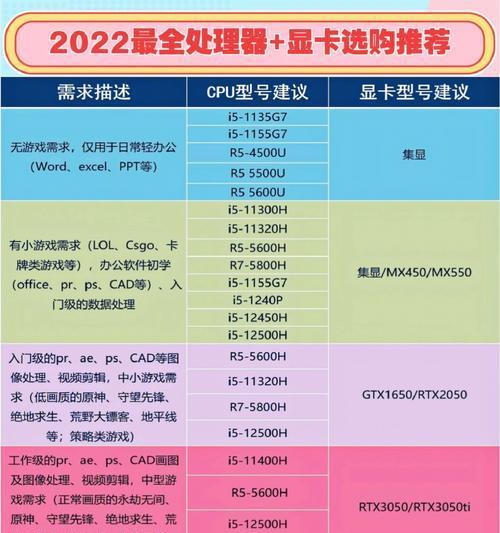 笔记本最好的显卡和处理器是什么？如何选择适合自己的配置？